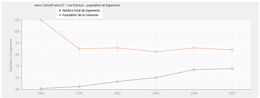 Les Rotours : population et logements